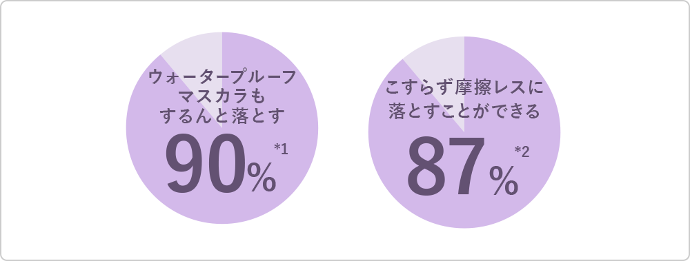 図：ウォータープルーフマスカラもするんと落とす90%*1 こすらず摩擦レスに落とすことができる87%*2