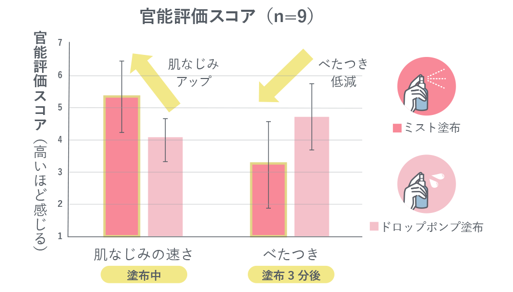 図：官能評価スコア（n=9）