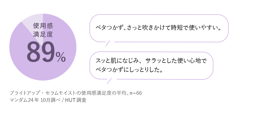 図：使用感満足度89%。ベタつかず、さっと吹きかけて時短で使いやすい。スッと肌になじみ、サラッとした使い心地でベタつかずにしっとりした。