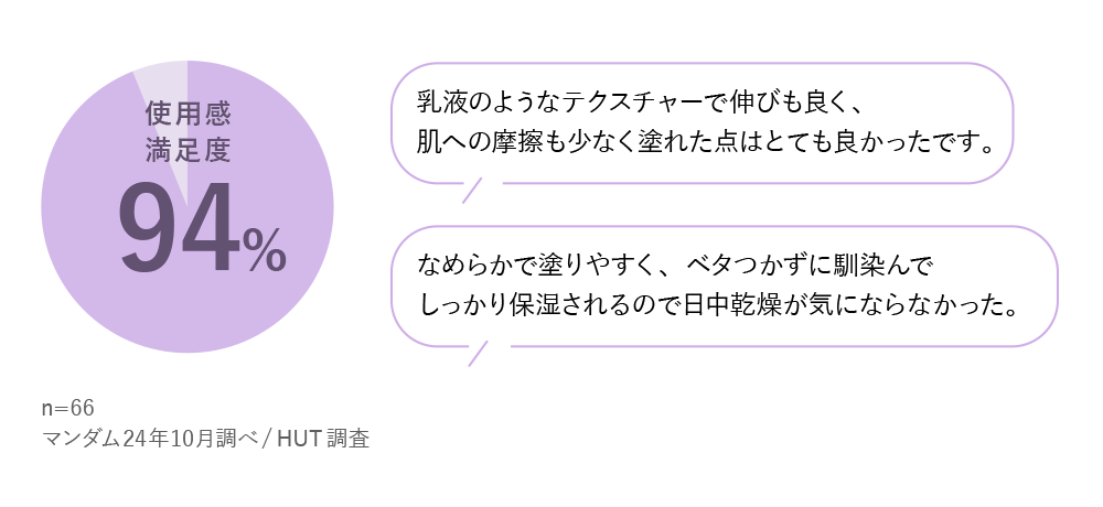 図：使用感満足度94%。乳液のようなテクスチャーで伸びも良く、肌への摩擦も少なく塗れた点はとても良かったです。なめらかで塗りやすく、ベタつかずに馴染んでしっかり保湿されるので日中乾燥が気にならなかった。